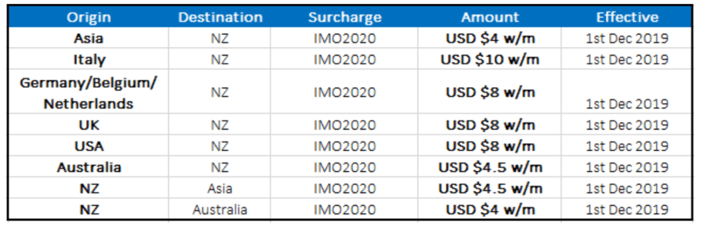 LCL surcharges New Zealand